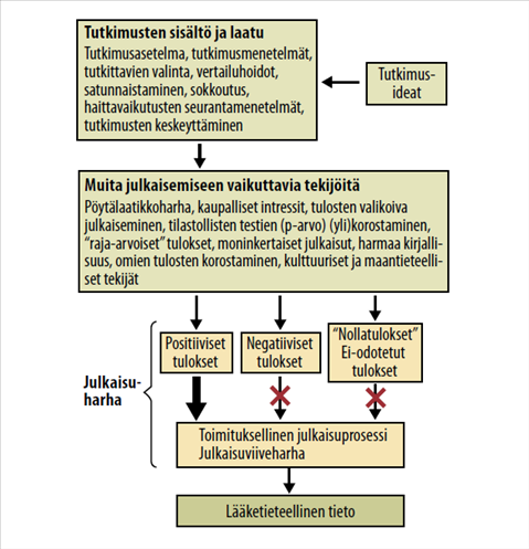 Julkaisuharha - lääketieteellisen tiedon akilleenkantapää