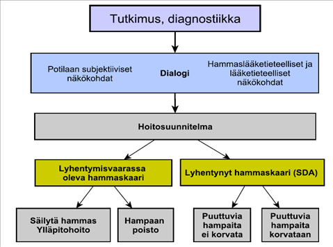 Lyhentyneen Hammaskaaren Hoito