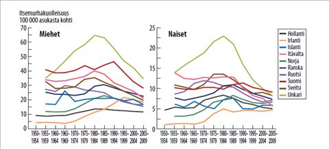 Suomalainen itsemurhakuolleisuus 1950-2009 eurooppalaisessa vertailussa