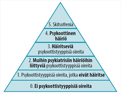 Nuorten Psykoottistyyppisten Oireiden Kliininen Merkitys