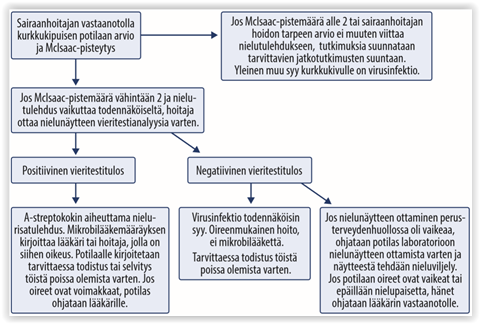 Nielutulehduksen pikadiagnosointi perusterveydenhuollossa