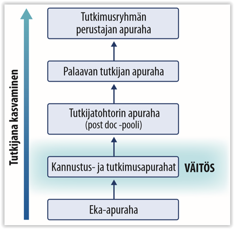 Suomen Lääketieteen Säätiö on kulkenut lääketieteen tutkimuksen rinnalla jo  60 vuotta