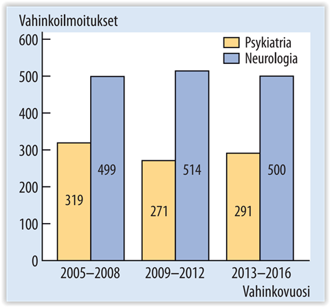 Psykiatristen potilasvahinkojen yleisyys ja luokittelu