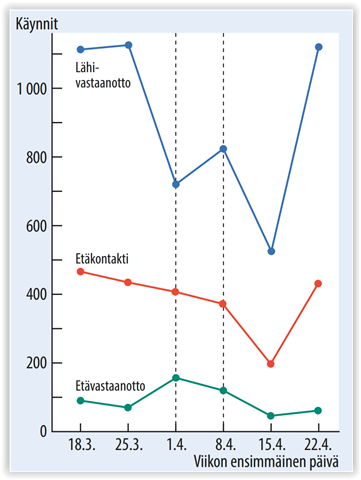 Etävastaanottojen Hyödyntäminen Lasten Ja Nuorten Sairauksien Hoidossa ...