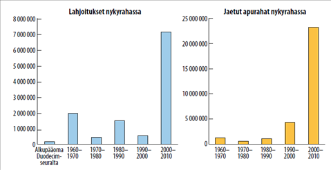 Suomen Lääketieteen Säätiö 50 vuotta