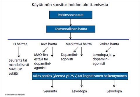 Parkinsonin Tauti